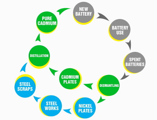 Nickel Cadmium Recycling Diagram